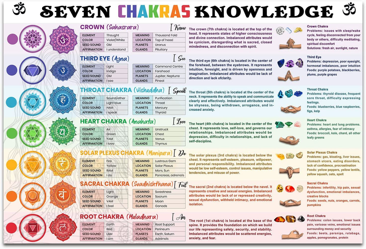 7 Chakras Knowledge Poster Chart For Wall With Meaning - BEAWART 7... 7-chakras-knowledge-poster-chart-for-wall-with-meaning-beawart-7
