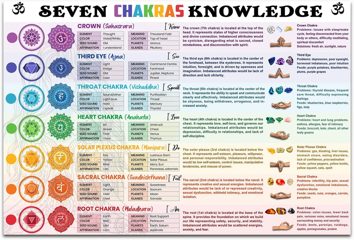 7 Chakras Knowledge Poster Chart For Wall With Meaning - BEAWART